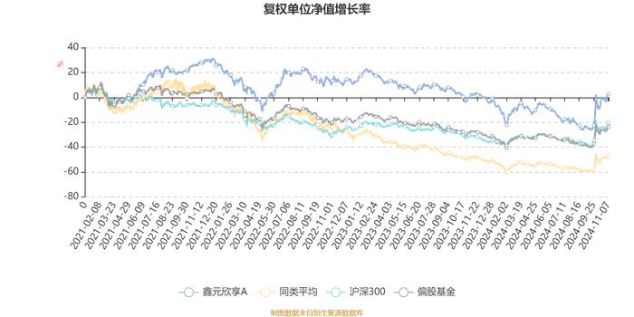 鑫元欣享A：2024年第三季度利润3907.61万元 净值增长率11.61%