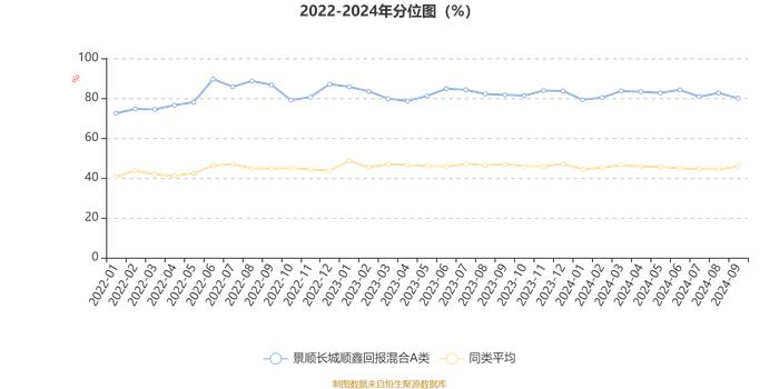 景顺长城顺鑫回报混合A类：2024年第三季度利润209.28万元 净值增长率1.98%