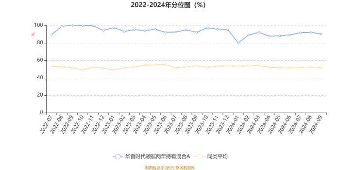 华夏时代领航两年持有混合A：2024年第三季度利润2414.2万元 净值增长率12.67%