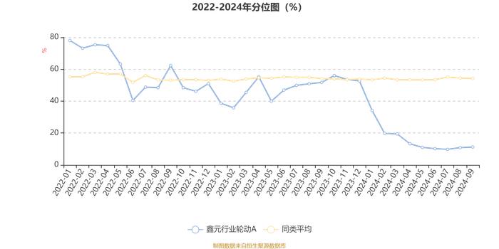 鑫元行业轮动A：2024年第三季度利润243.05万元 净值增长率10.45%