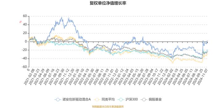 诺安创新驱动混合A：2024年第三季度利润2360.97万元 净值增长率4.93%