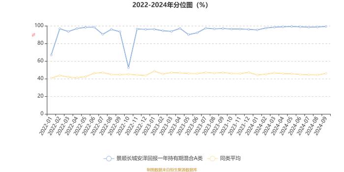 景顺长城安泽回报一年持有期混合A类：2024年第三季度利润499.13万元 净值增长率5.68%