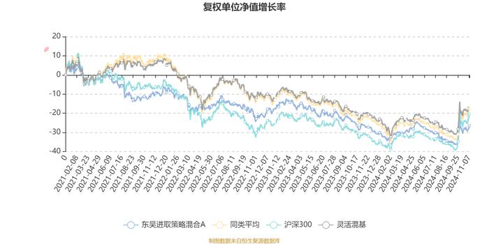 东吴进取策略混合A：2024年第三季度利润271.77万元 净值增长率6.88%