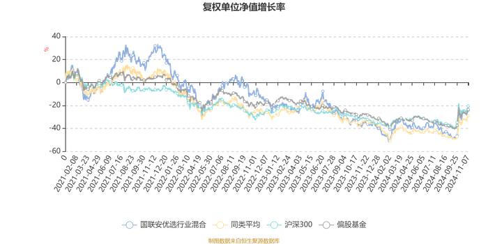 国联安优选行业混合：2024年第三季度利润7362.99万元 净值增长率10.14%