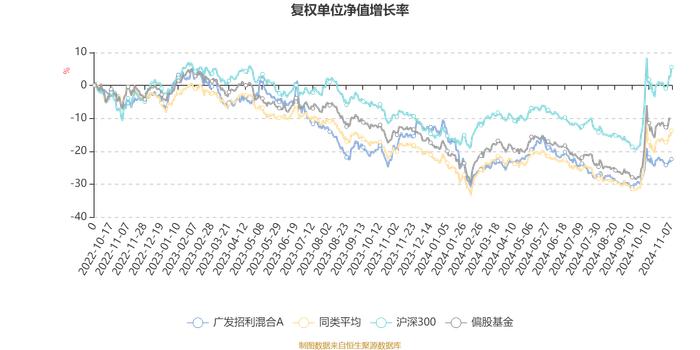 广发招利混合A：2024年第三季度利润20.8万元 净值增长率0.45%