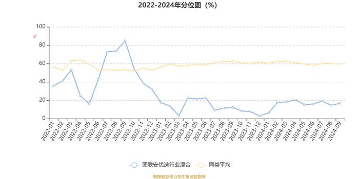 国联安优选行业混合：2024年第三季度利润7362.99万元 净值增长率10.14%