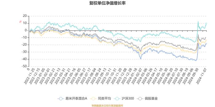 易米开泰混合A：2024年第三季度利润479.28万元 净值增长率13.54%