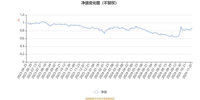 易米研究精选混合发起A：2024年第三季度利润334.41万元 净值增长率13.56%