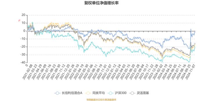 长信利信混合A：2024年第三季度利润19.27万元 净值增长率5.89%