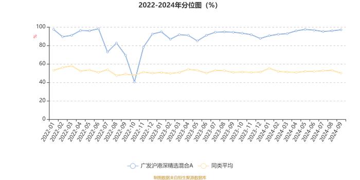 广发沪港深精选混合A：2024年第三季度利润890.45万元 净值增长率13.96%