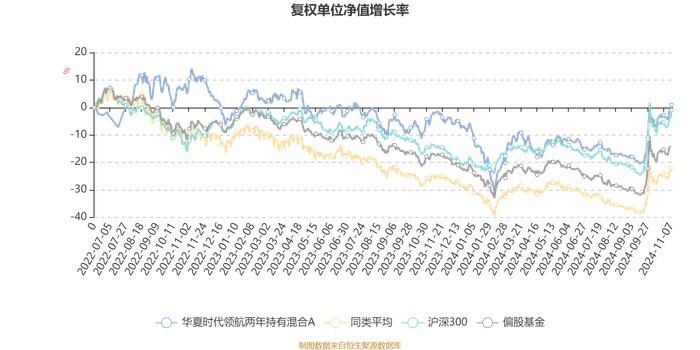 华夏时代领航两年持有混合A：2024年第三季度利润2414.2万元 净值增长率12.67%