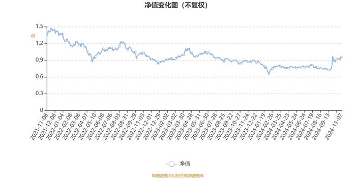 长信电子信息量化混合A：2024年第三季度利润664.13万元 净值增长率11.45%