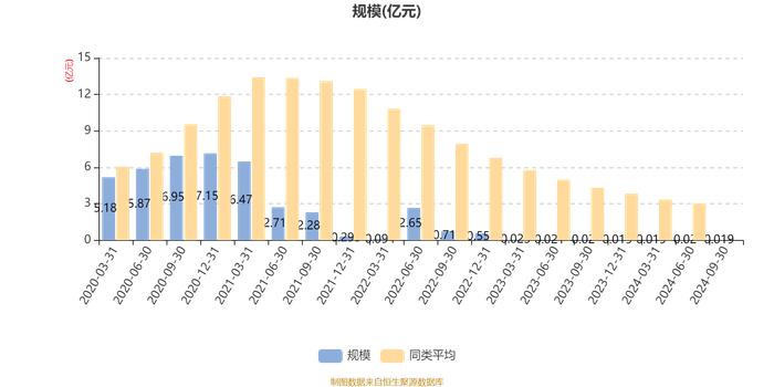 长信先锐混合A：2024年第三季度利润7497.46元 净值增长率0.45%