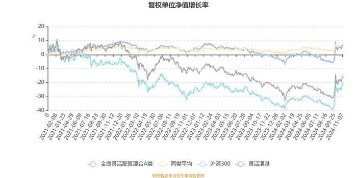 金鹰灵活配置混合A类：2024年第三季度利润670.57万元 净值增长率7.07%