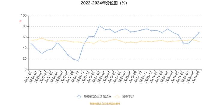 华夏优加生活混合A：2024年第三季度利润9462.84万元 净值增长率18.67%