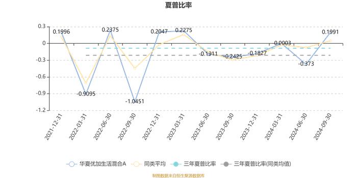 华夏优加生活混合A：2024年第三季度利润9462.84万元 净值增长率18.67%