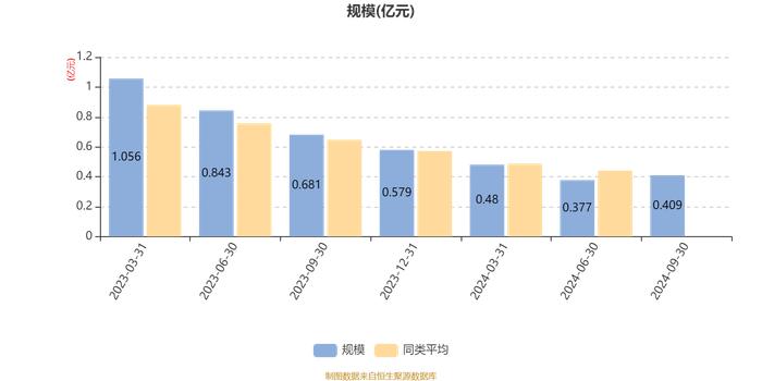 易米开泰混合A：2024年第三季度利润479.28万元 净值增长率13.54%