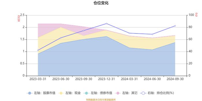 太平消费升级一年持有A：2024年第三季度利润1063.89万元 净值增长率7.36%