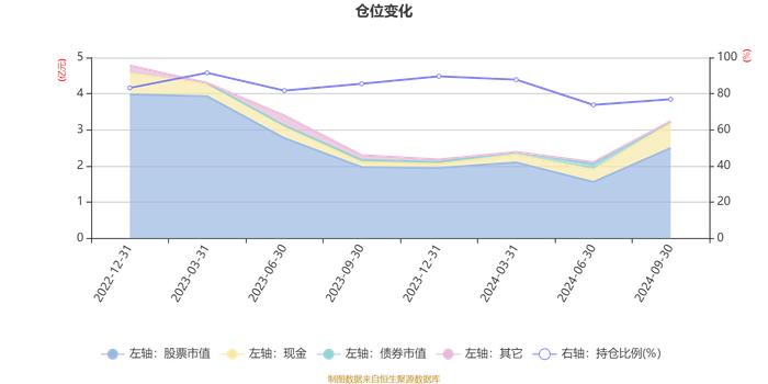 广发成长新动能混合A：2024年第三季度利润4258.73万元 净值增长率35.97%