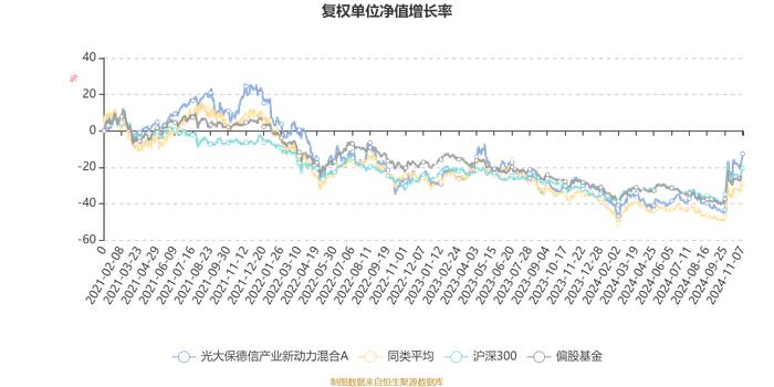 光大保德信产业新动力混合A：2024年第三季度利润477.65万元 净值增长率15.97%