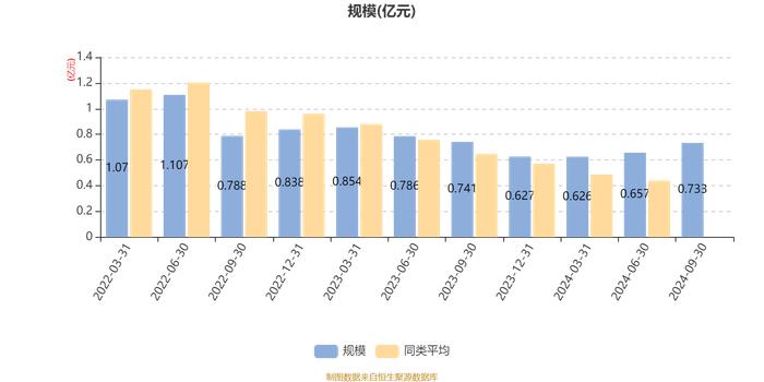 广发沪港深精选混合A：2024年第三季度利润890.45万元 净值增长率13.96%