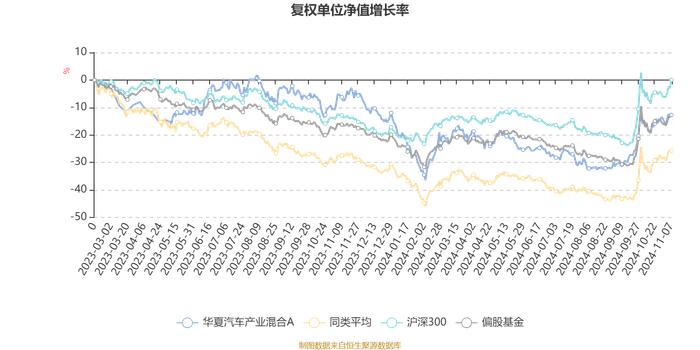 华夏汽车产业混合A：2024年第三季度利润1846.69万元 净值增长率16.83%