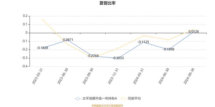 太平消费升级一年持有A：2024年第三季度利润1063.89万元 净值增长率7.36%