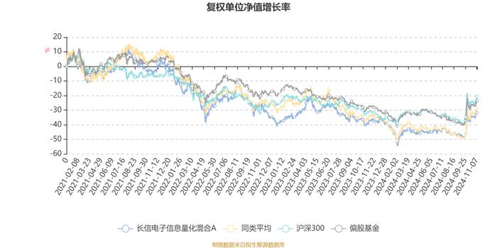 长信电子信息量化混合A：2024年第三季度利润664.13万元 净值增长率11.45%