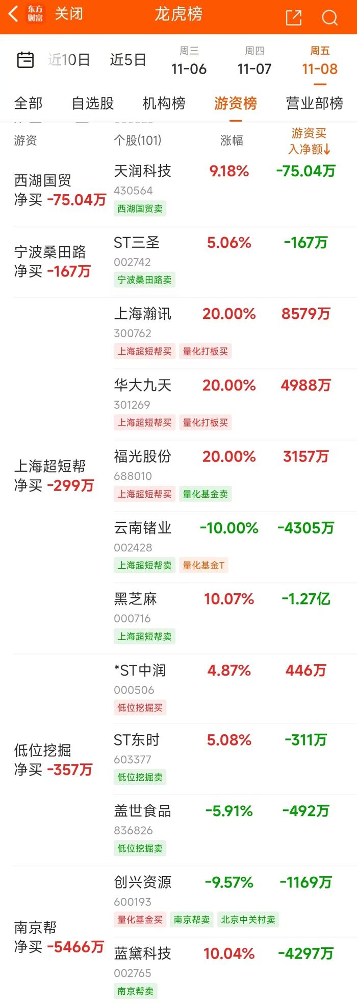 11月8日龙虎榜：4.85亿抢筹浪潮信息 机构净买入29只股