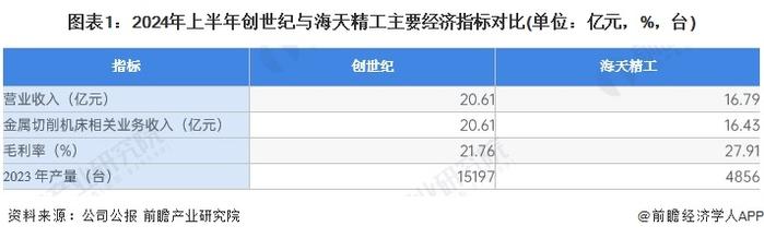 2024年金属切削机床行业龙头企业分析-创世纪：2023年产量为15197台【组图】