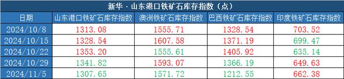 新华指数|11月5日当周山东港口铁矿石价格指数偏强运行