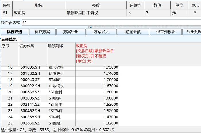 "1元股"集体大涨，“2元以下”个股仅剩25个