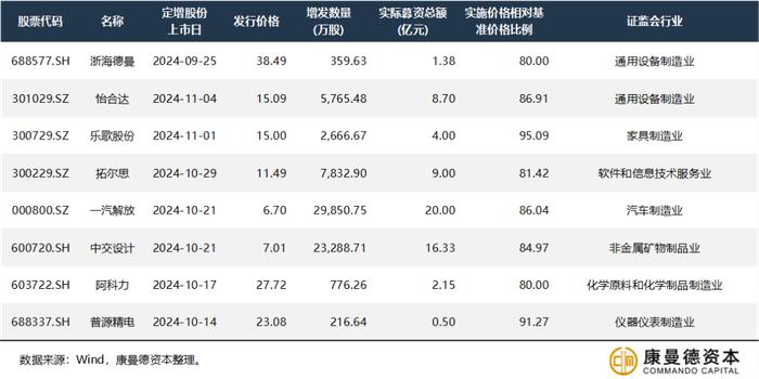 深度｜康曼德资本定增10月刊