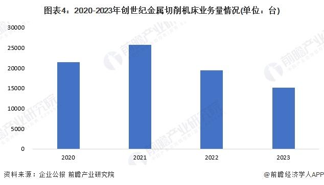 2024年金属切削机床行业龙头企业分析-创世纪：2023年产量为15197台【组图】