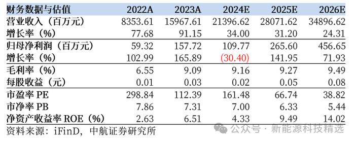 【中航新能源】11月金股 | 协鑫集成（002506）2024Q3点评：盈利稳步提升，光伏老兵而今迈步从头越