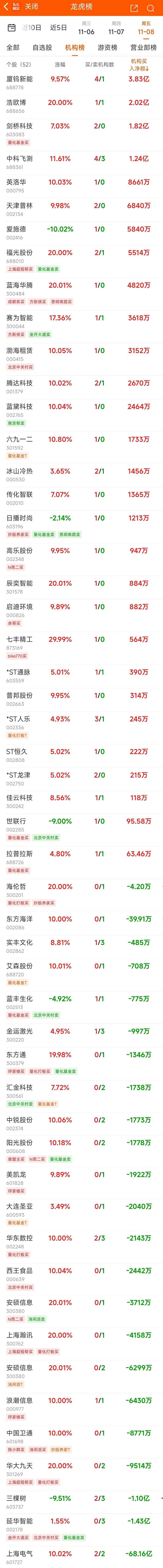 11月8日龙虎榜：4.85亿抢筹浪潮信息 机构净买入29只股