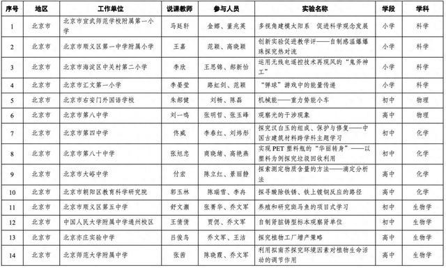 19个上海案例入选！第十届全国中小学实验教学说课活动现场展示案例名单出炉