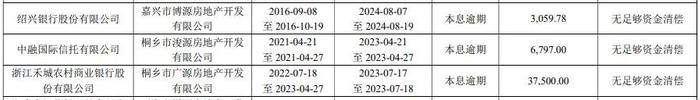 某地产公布逾期债务，中融、大业、国通等信托公司赫然在列！