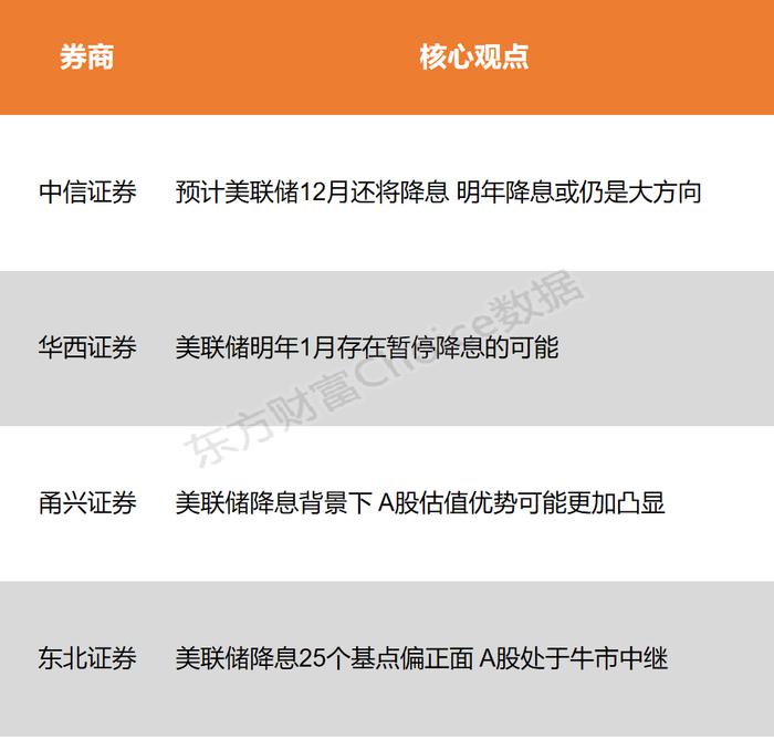 【风口研报】美联储宣布二次降息 A股估值优势可能更加凸显