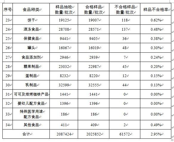 市场监管总局发布三季度食品安全监督抽检情况