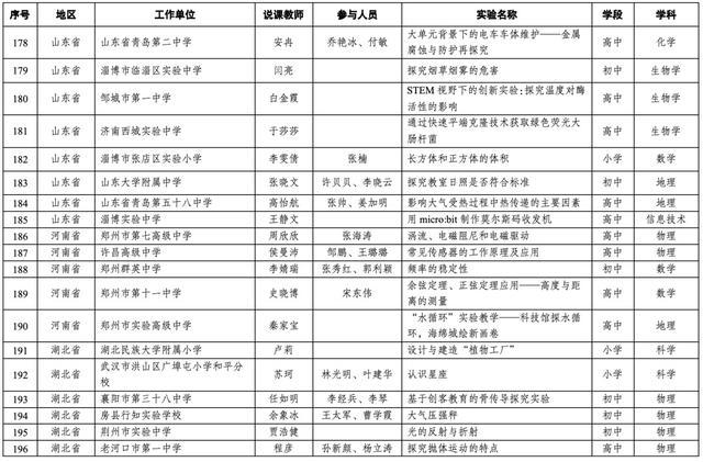 19个上海案例入选！第十届全国中小学实验教学说课活动现场展示案例名单出炉