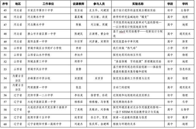 19个上海案例入选！第十届全国中小学实验教学说课活动现场展示案例名单出炉