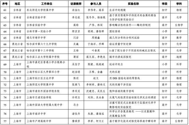 19个上海案例入选！第十届全国中小学实验教学说课活动现场展示案例名单出炉