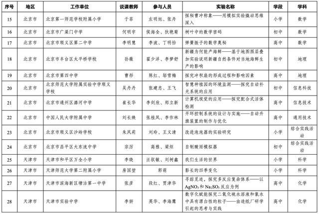 19个上海案例入选！第十届全国中小学实验教学说课活动现场展示案例名单出炉