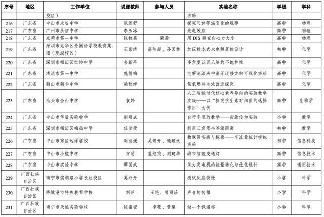 19个上海案例入选！第十届全国中小学实验教学说课活动现场展示案例名单出炉