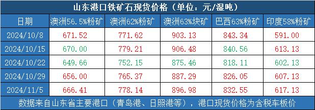 新华指数|11月5日当周山东港口铁矿石价格指数偏强运行