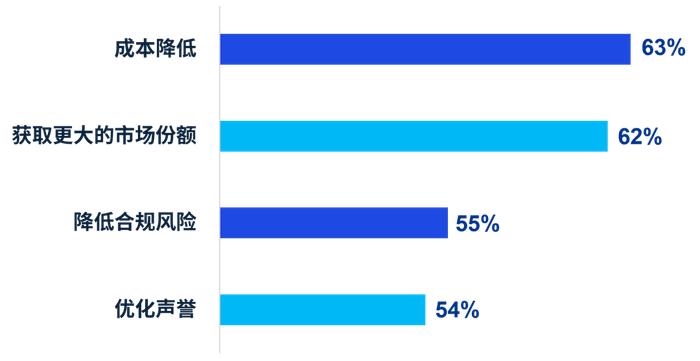 征途未尽，步履不停 | 进博会发布《毕马威ESG鉴证成熟度指数2024》（中文版）及中国解读