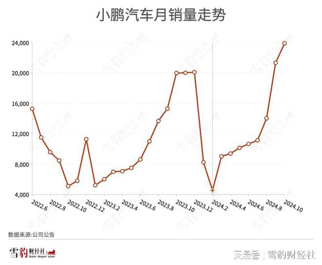 小鹏P7+正式上市，小鹏美股一度涨超14%