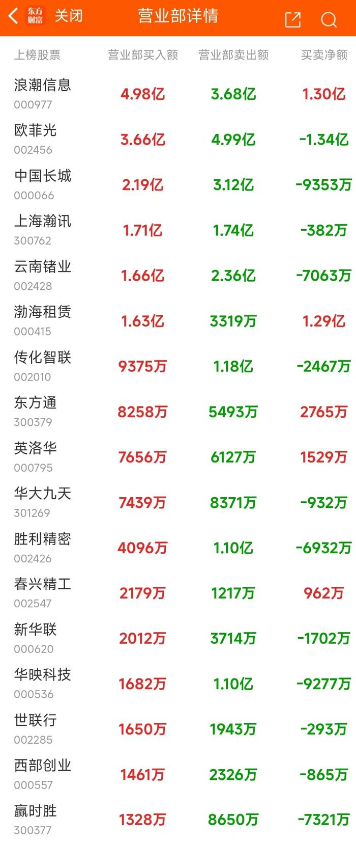 11月8日龙虎榜：4.85亿抢筹浪潮信息 机构净买入29只股