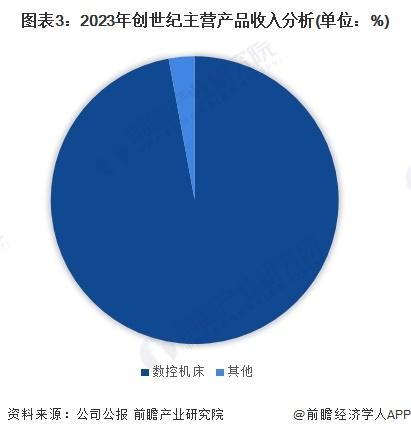 2024年金属切削机床行业龙头企业分析-创世纪：2023年产量为15197台【组图】